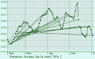 Graphe de la pression atmosphrique prvue pour Izeron