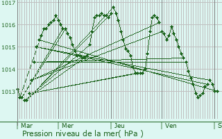 Graphe de la pression atmosphrique prvue pour Alrance