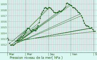 Graphe de la pression atmosphrique prvue pour Rimsdorf