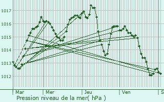 Graphe de la pression atmosphrique prvue pour Plaux