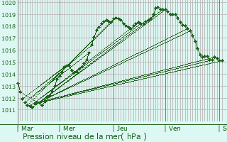 Graphe de la pression atmosphrique prvue pour Belvaux