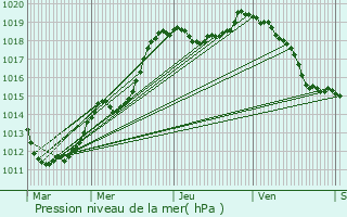 Graphe de la pression atmosphrique prvue pour Esch-sur-Alzette