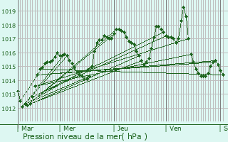 Graphe de la pression atmosphrique prvue pour Charols