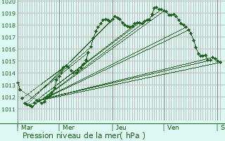 Graphe de la pression atmosphrique prvue pour Moutfort