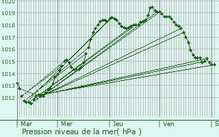 Graphe de la pression atmosphrique prvue pour Bouzonville