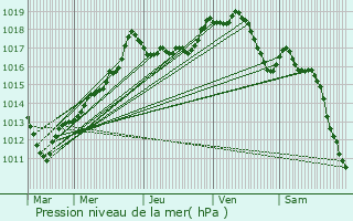 Graphe de la pression atmosphrique prvue pour Passy-Grigny