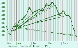 Graphe de la pression atmosphrique prvue pour Nanteuil-sur-Marne