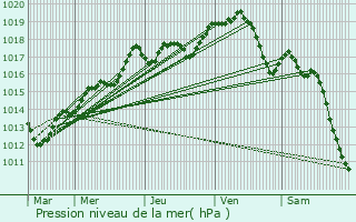 Graphe de la pression atmosphrique prvue pour Lves