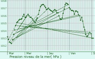 Graphe de la pression atmosphrique prvue pour Peyrabout