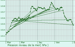 Graphe de la pression atmosphrique prvue pour Saint-Zacharie