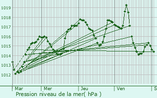 Graphe de la pression atmosphrique prvue pour Mirmande