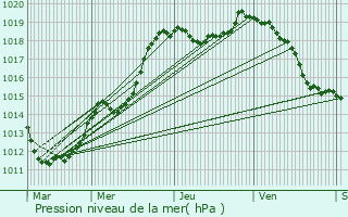 Graphe de la pression atmosphrique prvue pour Burange