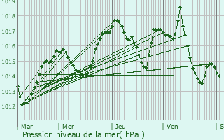 Graphe de la pression atmosphrique prvue pour Chanos-Curson