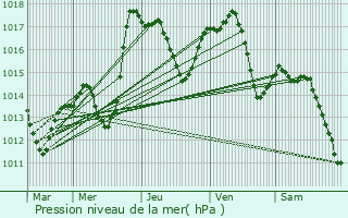 Graphe de la pression atmosphrique prvue pour Diebolsheim