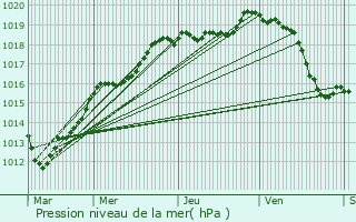 Graphe de la pression atmosphrique prvue pour Chamarande