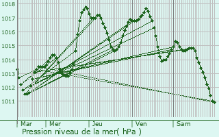 Graphe de la pression atmosphrique prvue pour Illhaeusern