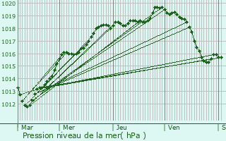 Graphe de la pression atmosphrique prvue pour Brires-les-Scells