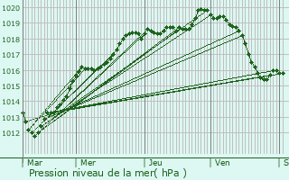 Graphe de la pression atmosphrique prvue pour Richarville