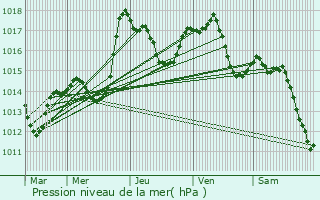 Graphe de la pression atmosphrique prvue pour Bergholtzzell