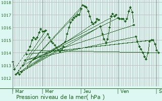 Graphe de la pression atmosphrique prvue pour Bressieux