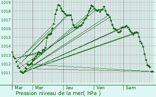 Graphe de la pression atmosphrique prvue pour Reuler