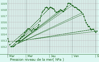 Graphe de la pression atmosphrique prvue pour Dombasle-sur-Meurthe