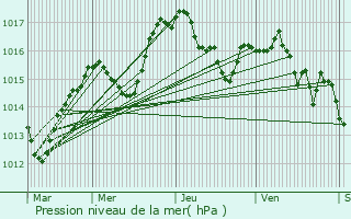 Graphe de la pression atmosphrique prvue pour Saint-Germain-sur-l