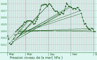 Graphe de la pression atmosphrique prvue pour Liernais