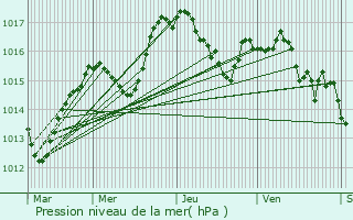 Graphe de la pression atmosphrique prvue pour Rivolet