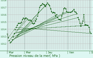 Graphe de la pression atmosphrique prvue pour Saint-Bonnet-des-Bruyres