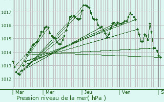 Graphe de la pression atmosphrique prvue pour Montagnat