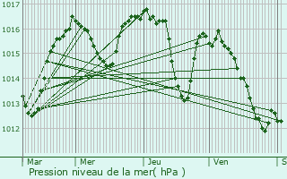 Graphe de la pression atmosphrique prvue pour Omps