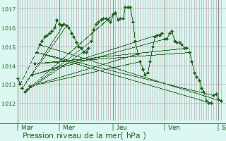 Graphe de la pression atmosphrique prvue pour Cros-de-Montvert