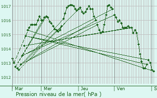 Graphe de la pression atmosphrique prvue pour Peyrat-le-Chteau