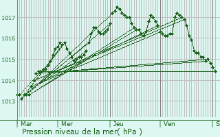 Graphe de la pression atmosphrique prvue pour Juvignac