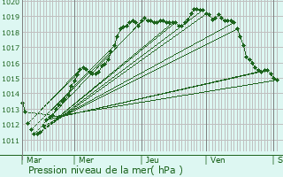 Graphe de la pression atmosphrique prvue pour Villevenard