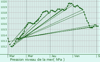 Graphe de la pression atmosphrique prvue pour Saclas