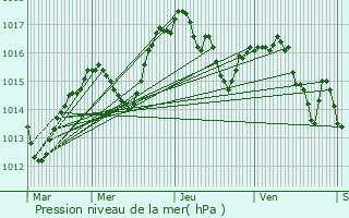 Graphe de la pression atmosphrique prvue pour chalas