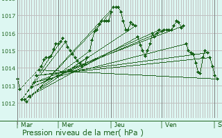 Graphe de la pression atmosphrique prvue pour Chasse-sur-Rhne