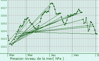 Graphe de la pression atmosphrique prvue pour Meyzieu