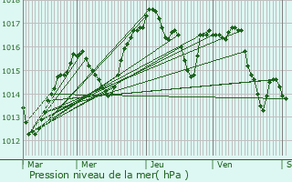 Graphe de la pression atmosphrique prvue pour Assieu