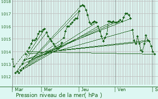 Graphe de la pression atmosphrique prvue pour Trept