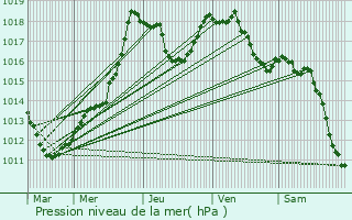 Graphe de la pression atmosphrique prvue pour Maison Leh