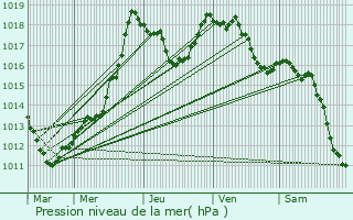 Graphe de la pression atmosphrique prvue pour Untereisenbach