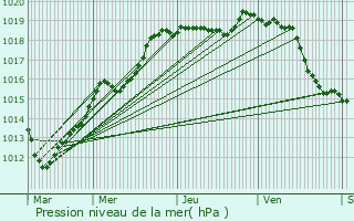 Graphe de la pression atmosphrique prvue pour Les Essarts-le-Vicomte