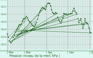 Graphe de la pression atmosphrique prvue pour Marcilly-d