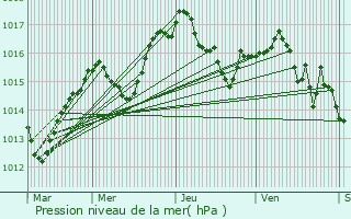 Graphe de la pression atmosphrique prvue pour Genay