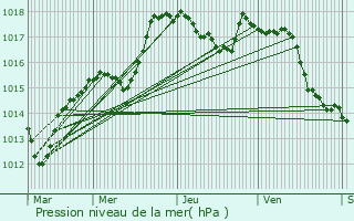 Graphe de la pression atmosphrique prvue pour Clomot