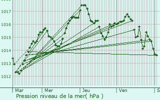 Graphe de la pression atmosphrique prvue pour Beynost