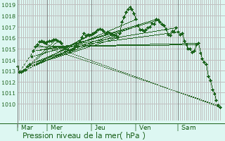 Graphe de la pression atmosphrique prvue pour Ambilly